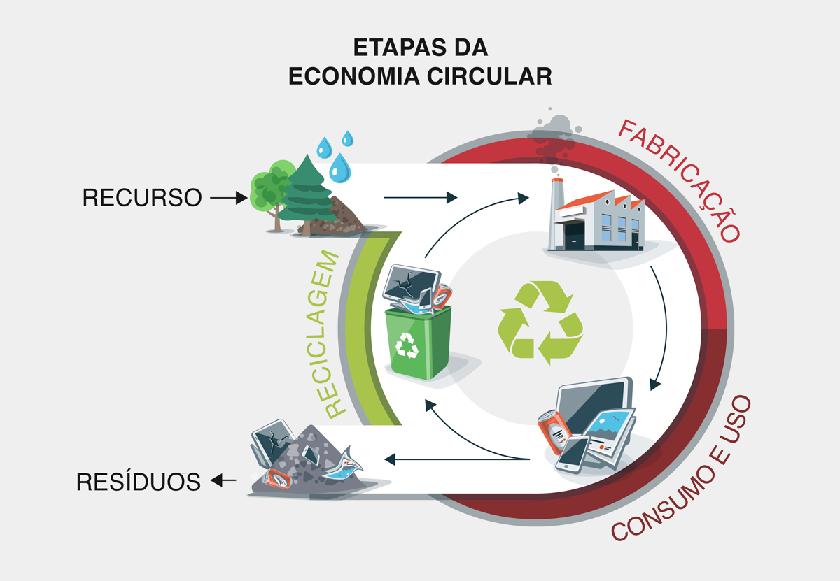 Economia circular do aço
