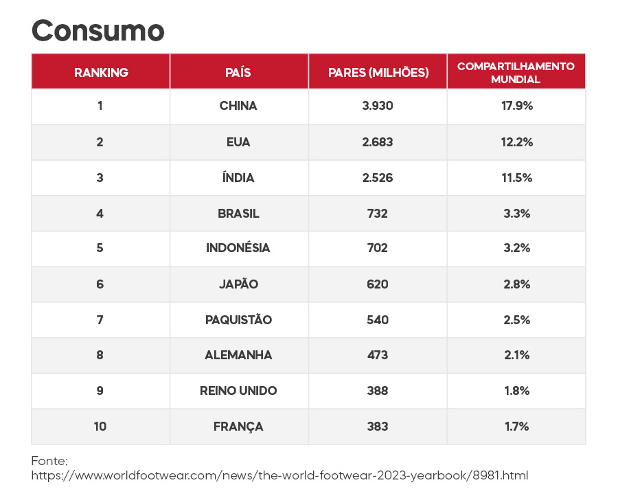 Tabela consumo de sapatos