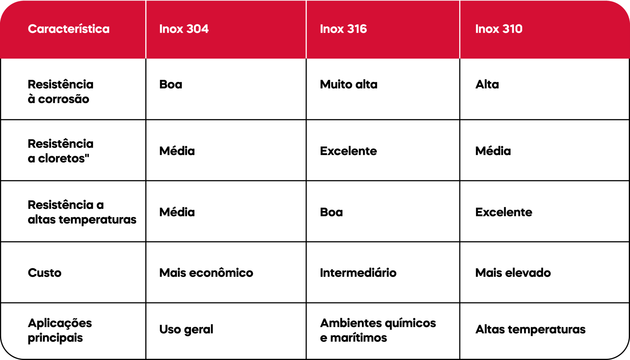 Qual o melhor aço inox: 304, 316 ou 310? Comparativo para aplicações ...